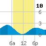 Tide chart for Indian Shores Beach, Florida on 2021/11/10