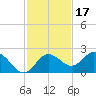Tide chart for Indian Shores Beach, Florida on 2021/11/17