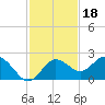 Tide chart for Indian Shores Beach, Florida on 2021/11/18
