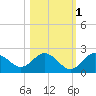 Tide chart for Indian Shores Beach, Florida on 2021/11/1
