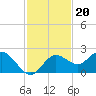 Tide chart for Indian Shores Beach, Florida on 2021/11/20