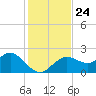 Tide chart for Indian Shores Beach, Florida on 2021/11/24