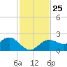 Tide chart for Indian Shores Beach, Florida on 2021/11/25