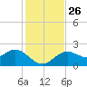 Tide chart for Indian Shores Beach, Florida on 2021/11/26