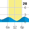Tide chart for Indian Shores Beach, Florida on 2021/11/28