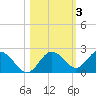 Tide chart for Indian Shores Beach, Florida on 2021/11/3