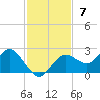 Tide chart for Indian Shores Beach, Florida on 2021/11/7