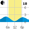 Tide chart for Indian Rocks Beach, florida on 2021/12/10
