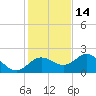 Tide chart for Indian Rocks Beach, florida on 2021/12/14