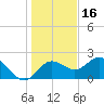 Tide chart for Indian Rocks Beach, florida on 2021/12/16