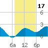 Tide chart for Indian Rocks Beach, florida on 2021/12/17