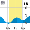 Tide chart for Indian Rocks Beach, florida on 2021/12/18