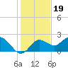 Tide chart for Indian Rocks Beach, florida on 2021/12/19