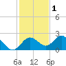 Tide chart for Indian Rocks Beach, florida on 2021/12/1