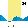 Tide chart for Indian Rocks Beach, florida on 2021/12/20