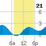 Tide chart for Indian Rocks Beach, florida on 2021/12/21