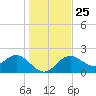 Tide chart for Indian Rocks Beach, florida on 2021/12/25
