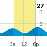 Tide chart for Indian Rocks Beach, florida on 2021/12/27