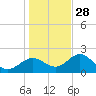 Tide chart for Indian Rocks Beach, florida on 2021/12/28