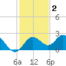 Tide chart for Indian Rocks Beach, florida on 2021/12/2