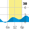 Tide chart for Indian Rocks Beach, florida on 2021/12/30