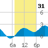 Tide chart for Indian Rocks Beach, florida on 2021/12/31