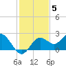 Tide chart for Indian Rocks Beach, florida on 2021/12/5