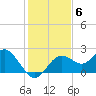 Tide chart for Indian Rocks Beach, florida on 2021/12/6
