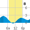 Tide chart for Indian Rocks Beach, florida on 2021/12/8