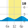 Tide chart for Indian Rocks Beach, florida on 2022/01/10