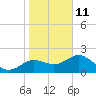 Tide chart for Indian Rocks Beach, florida on 2022/01/11