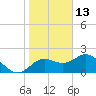 Tide chart for Indian Rocks Beach, florida on 2022/01/13