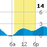 Tide chart for Indian Rocks Beach, florida on 2022/01/14