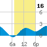 Tide chart for Indian Rocks Beach, florida on 2022/01/16
