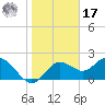 Tide chart for Indian Rocks Beach, florida on 2022/01/17