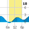 Tide chart for Indian Rocks Beach, florida on 2022/01/18