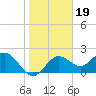 Tide chart for Indian Rocks Beach, florida on 2022/01/19