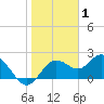 Tide chart for Indian Rocks Beach, florida on 2022/01/1
