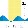Tide chart for Indian Rocks Beach, florida on 2022/01/21