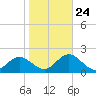 Tide chart for Indian Rocks Beach, florida on 2022/01/24