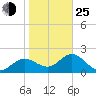 Tide chart for Indian Rocks Beach, florida on 2022/01/25