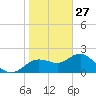 Tide chart for Indian Rocks Beach, florida on 2022/01/27