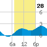 Tide chart for Indian Rocks Beach, florida on 2022/01/28