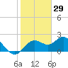 Tide chart for Indian Rocks Beach, florida on 2022/01/29