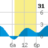Tide chart for Indian Rocks Beach, florida on 2022/01/31