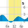 Tide chart for Indian Rocks Beach, florida on 2022/01/5