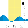 Tide chart for Indian Rocks Beach, florida on 2022/01/6