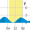 Tide chart for Indian Rocks Beach, florida on 2022/01/7