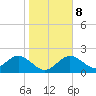 Tide chart for Indian Rocks Beach, florida on 2022/01/8