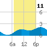 Tide chart for Indian Shores Beach, Florida on 2022/02/11